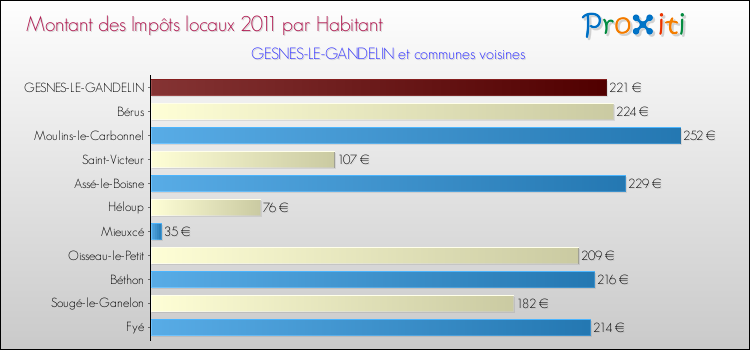 Montant des impôts locaux par Habitant pour GESNES-LE-GANDELIN et les communes proches Comparaison des impôts locaux par habitant pour GESNES-LE-GANDELIN et les communes voisines