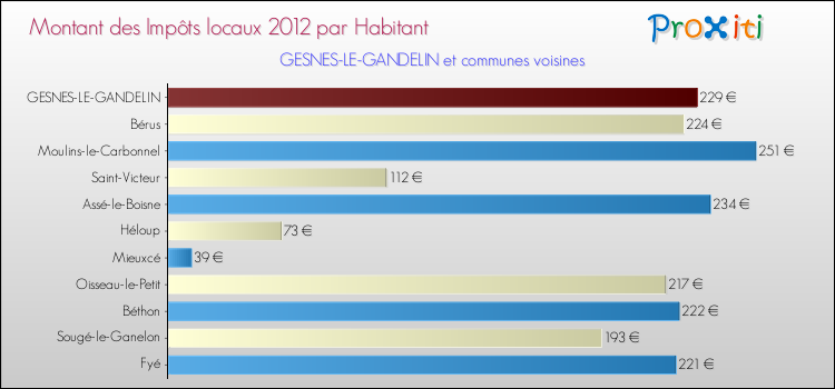 Montant des impôts locaux par Habitant pour GESNES-LE-GANDELIN et les communes proches Comparaison des impôts locaux par habitant pour GESNES-LE-GANDELIN et les communes voisines