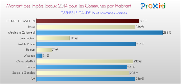 Montant des impôts locaux par Habitant pour GESNES-LE-GANDELIN et les communes proches en 2014 Comparaison des impôts locaux par habitant pour GESNES-LE-GANDELIN et les communes voisines en 2014