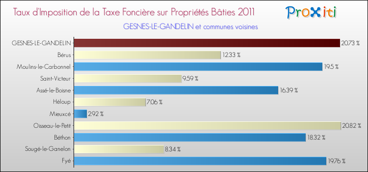 Taux d'imposition de la taxe foncière sur le bati 2011 pour GESNES-LE-GANDELIN et les communes proches Comparaison des taux d'imposition de la taxe foncière sur le bati 2011 pour GESNES-LE-GANDELIN et les communes voisines