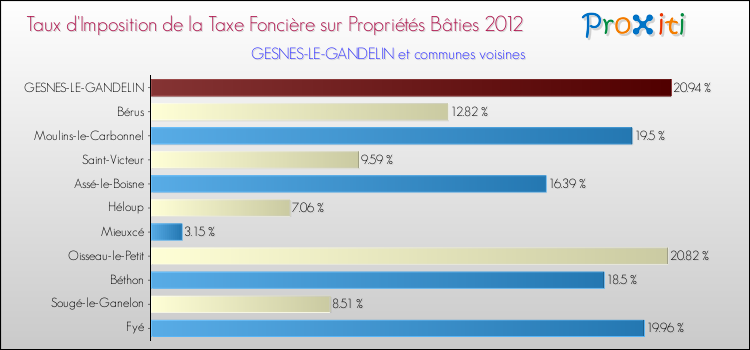 Taux d'imposition de la taxe foncière sur le bati 2012 pour GESNES-LE-GANDELIN et les communes proches Comparaison des taux d'imposition de la taxe foncière sur le bati 2012 pour GESNES-LE-GANDELIN et les communes voisines