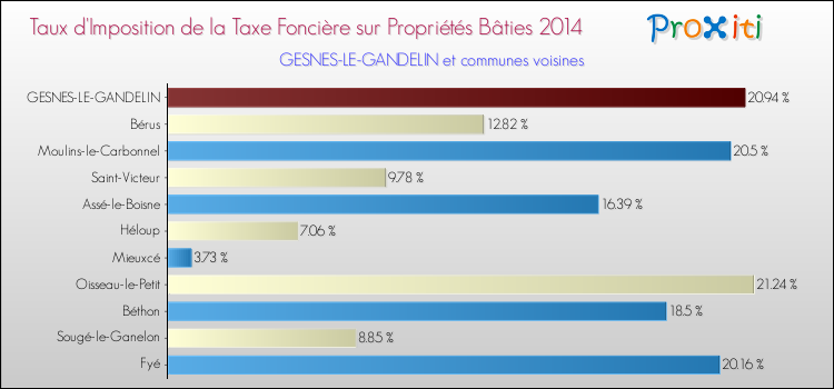 Taux d'imposition de la taxe foncière sur le bati 2014 pour GESNES-LE-GANDELIN et les communes proches Comparaison des taux d'imposition de la taxe foncière sur le bati 2014 pour GESNES-LE-GANDELIN et les communes voisines