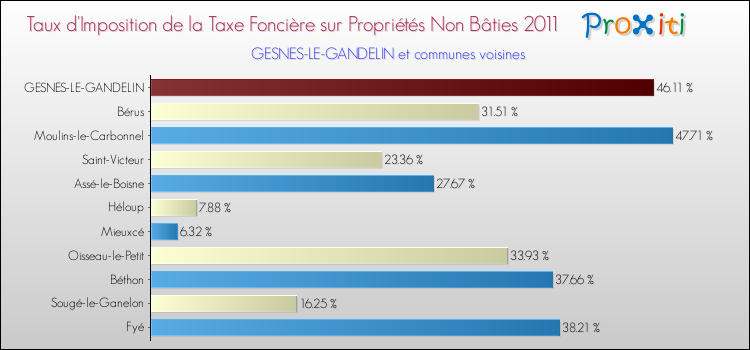 Taux d'imposition de la taxe foncière sur les immeubles et terrains non batis 2011 pour GESNES-LE-GANDELIN et les communes proches Comparaison des taux d'imposition de la taxe foncière sur les immeubles et terrains non batis 2011 pour GESNES-LE-GANDELIN et les communes voisines