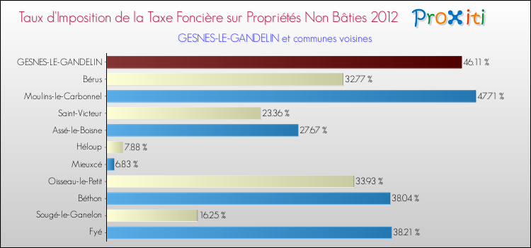 Taux d'imposition de la taxe foncière sur les immeubles et terrains non batis 2012 pour GESNES-LE-GANDELIN et les communes proches Comparaison des taux d'imposition de la taxe foncière sur les immeubles et terrains non batis 2012 pour GESNES-LE-GANDELIN et les communes voisines