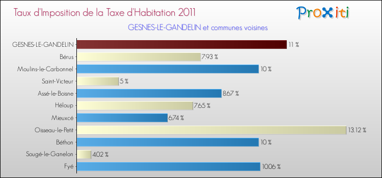 Taux d'imposition de la taxe d'habitation 2011 pour GESNES-LE-GANDELIN et les communes proches Comparaison des taux d'imposition de la taxe d'habitation 2011 pour GESNES-LE-GANDELIN et les communes voisines