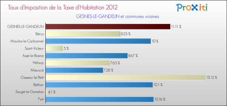 Taux d'imposition de la taxe d'habitation 2012 pour GESNES-LE-GANDELIN et les communes proches Comparaison des taux d'imposition de la taxe d'habitation 2012 pour GESNES-LE-GANDELIN et les communes voisines