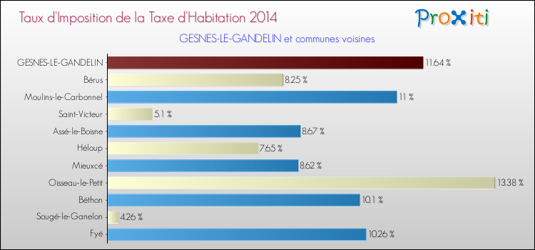 Taux d'imposition de la taxe d'habitation 2014 pour GESNES-LE-GANDELIN et les communes proches Comparaison des taux d'imposition de la taxe d'habitation 2014 pour GESNES-LE-GANDELIN et les communes voisines