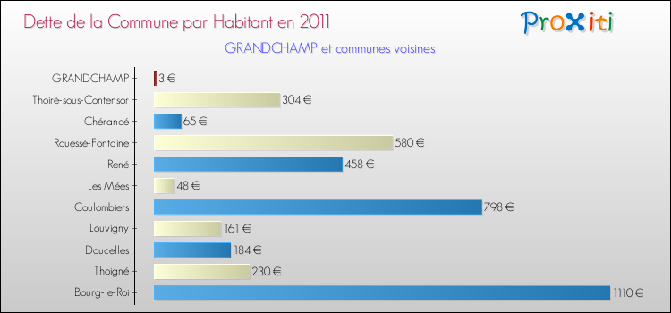 Dette par habitant de la commune en 2011 pour GRANDCHAMP et les communes proches Comparaison de la dette par habitant de la commune en 2011 pour GRANDCHAMP et les communes voisines