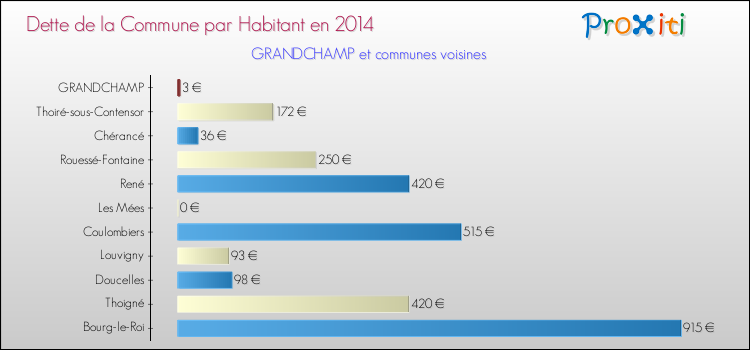 Dette par habitant de la commune en 2014 pour GRANDCHAMP et les communes proches Comparaison de la dette par habitant de la commune en 2014 pour GRANDCHAMP et les communes voisines