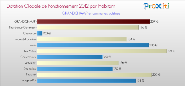 Montant des dotations globales de fonctionnement DGF par Habitant pour GRANDCHAMP et les communes proches Comparaison des des dotations globales de fonctionnement DGF par habitant pour GRANDCHAMP et les communes voisines