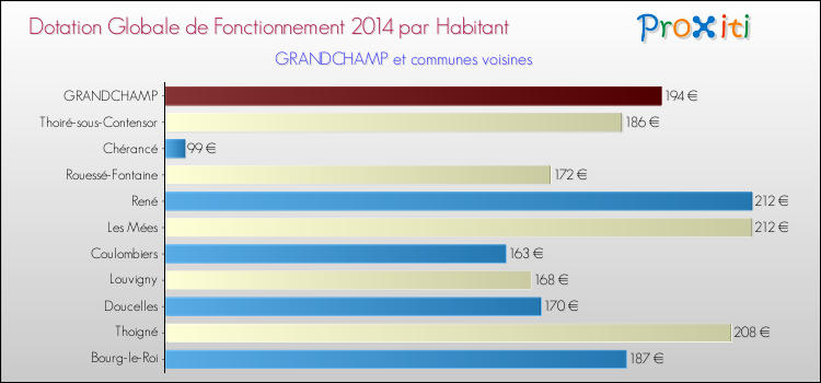 Montant des dotations globales de fonctionnement DGF par Habitant pour GRANDCHAMP et les communes proches en 2014. Comparaison des des dotations globales de fonctionnement DGF par habitant pour GRANDCHAMP et les communes voisines en 2014.