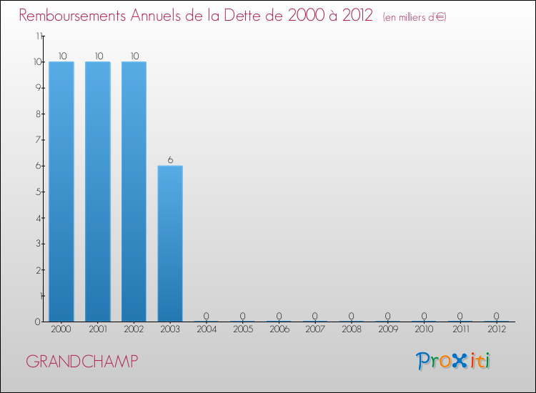 Evolution de l'annuité de la dette pour la commune de GRANDCHAMP de 2000 à 2012 Annuités de la dette pour GRANDCHAMP de 2000 à 2012