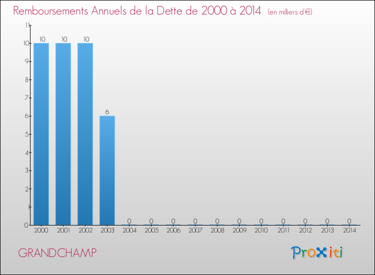 Evolution de l'annuité de la dette pour la commune de GRANDCHAMP de 2000 à 2014 Annuités de la dette pour GRANDCHAMP de 2000 à 2014