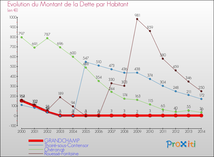 Evolution de la dette par habitant pour la commune de GRANDCHAMP et les communes proches de 2000 à 2014 Comparaison de la dette par habitant pour GRANDCHAMP et les communes voisines de 2000 à 2014