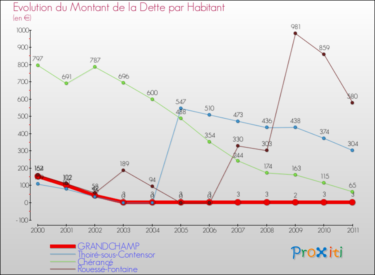 Evolution de la dette par habitant pour la commune de GRANDCHAMP et les communes proches Comparaison de la dette par habitant pour GRANDCHAMP et les communes voisines