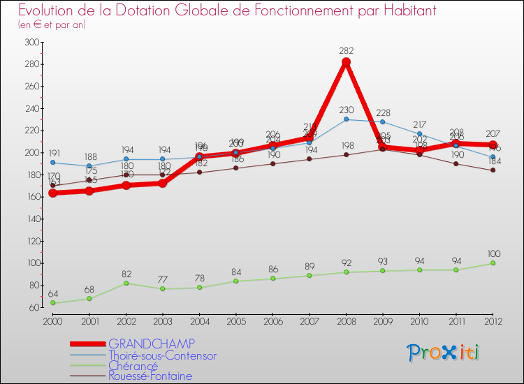 Evolution et montant de la dotation globale de fonctionnement par Habitant pour GRANDCHAMP et les communes proches Comparaison des dotations globales de fonctionnement par habitant pour GRANDCHAMP et les communes voisines
