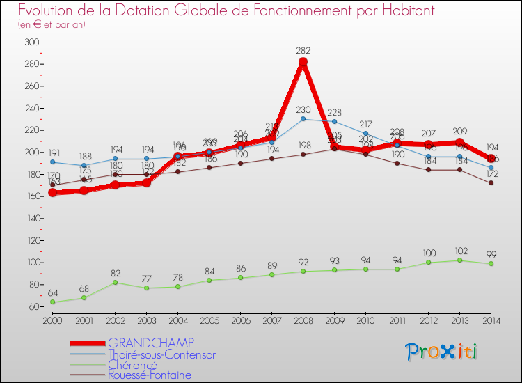 Evolution et montant de la dotation globale de fonctionnement par Habitant pour GRANDCHAMP et les communes proches de 2000 à 2014. Comparaison des dotations globales de fonctionnement par habitant pour GRANDCHAMP et les communes voisines de 2000 à 2014.