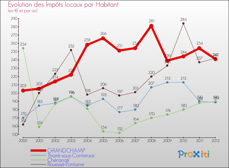 Evolution et montant des impôts locaux par Habitant pour GRANDCHAMP et les communes proches Comparaison des impôts locaux par habitant pour GRANDCHAMP et les communes voisines