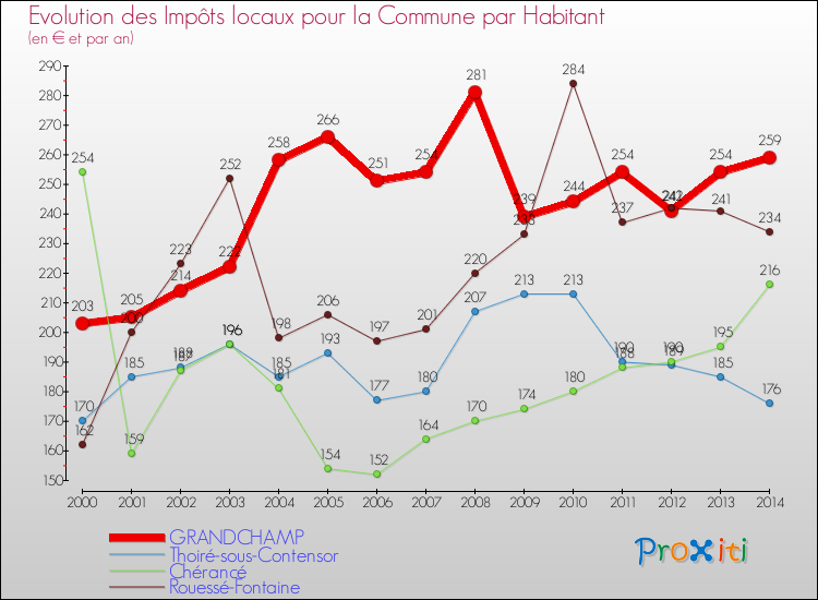 Evolution et montant des impôts locaux par Habitant pour GRANDCHAMP et les communes proches de 2000 à 2014 Comparaison des impôts locaux par habitant pour GRANDCHAMP et les communes voisines de 2000 à 2014