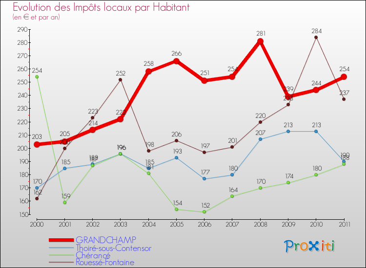 Evolution et montant des impôts locaux par Habitant pour GRANDCHAMP et les communes proches Comparaison des impôts locaux par habitant pour GRANDCHAMP et les communes voisines