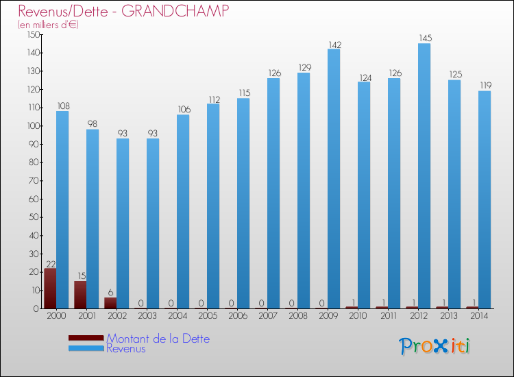 Evolution comparée de la dette et des revenus pour la commune de GRANDCHAMP de 2000 à 2014 Comparaison de la dette et des revenus pour GRANDCHAMP de 2000 à 2014
