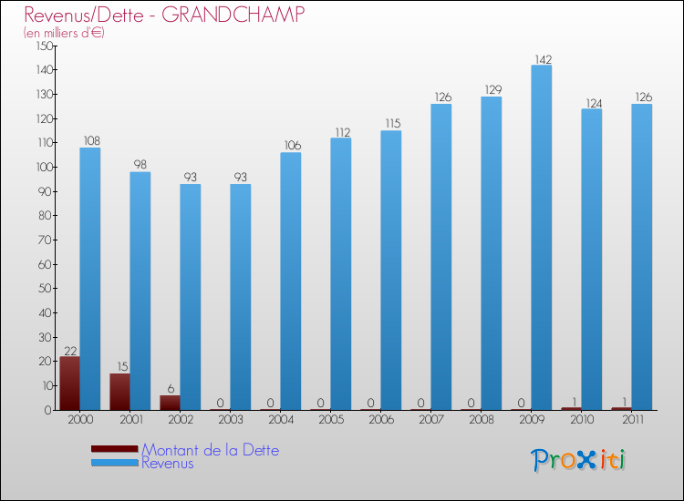 Evolution comparée de la dette et des revenus pour la commune de GRANDCHAMP de 2000 à 2011 Comparaison de la dette et des revenus pour GRANDCHAMP de 2000 à 2011