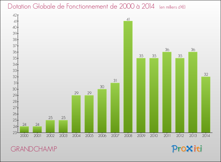 Evolution du montant de la Dotation Globale de Fonctionnement pour la commune de GRANDCHAMP de 2000 à 2014 Evolution du montant de la Dotation Globale de Fonctionnement pour GRANDCHAMP de 2000 à 2014