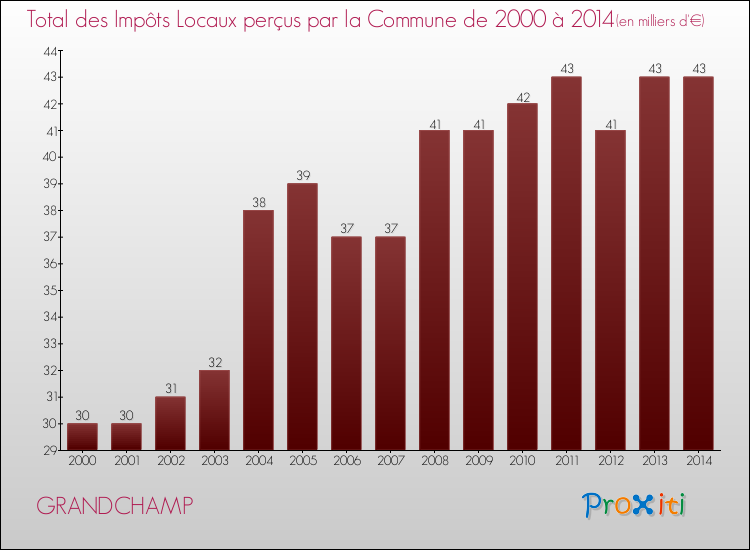 Evolution des Impôts Locaux pour la commune de GRANDCHAMP de 2000 à 2014 Evolution des Impôts Locaux pour GRANDCHAMP de 2000 à 2014