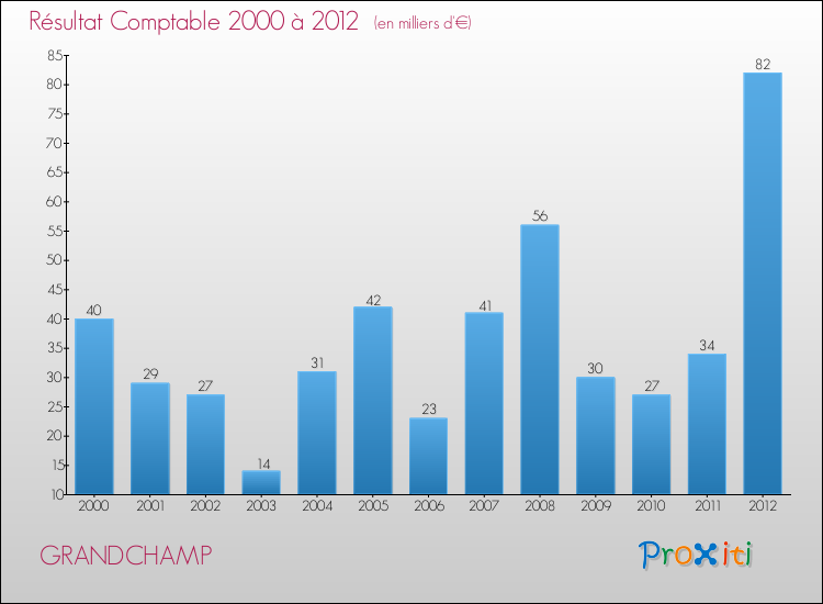 Evolution du résultat comptable pour la commune de GRANDCHAMP de 2000 à 2012 Evolution du résultat comptable pour GRANDCHAMP de 2000 à 2012