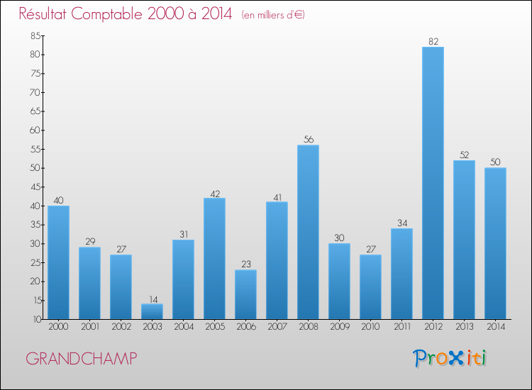 Evolution du résultat comptable pour la commune de GRANDCHAMP de 2000 à 2014 Evolution du résultat comptable pour GRANDCHAMP de 2000 à 2014