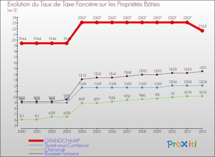 Evolution du taux de la taxe foncière sur le bati pour GRANDCHAMP et les communes proches de 2000 à 2012 Comparaison des taux de taxe foncière sur le bati pour GRANDCHAMP et les communes voisines de 2000 à 2012