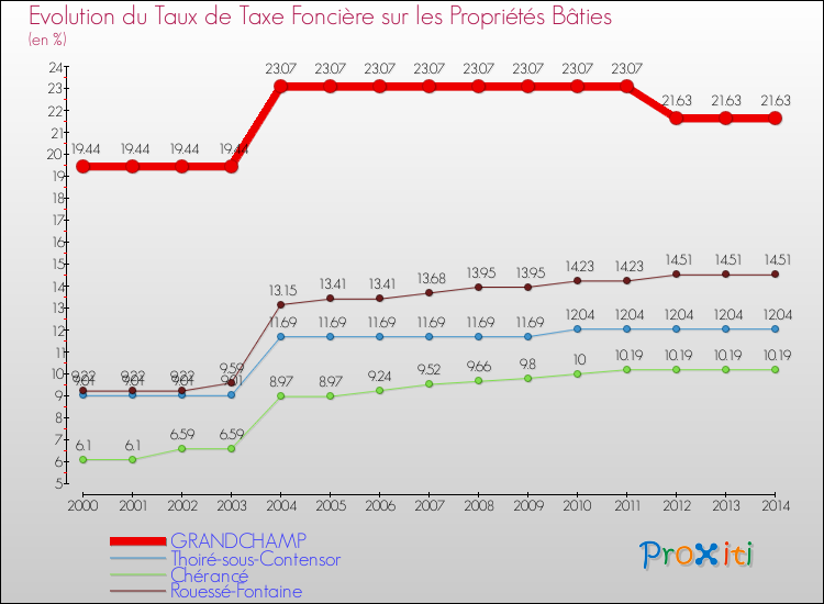 Evolution du taux de la taxe foncière sur le bati pour GRANDCHAMP et les communes proches de 2000 à 2014 Comparaison des taux de taxe foncière sur le bati pour GRANDCHAMP et les communes voisines de 2000 à 2014