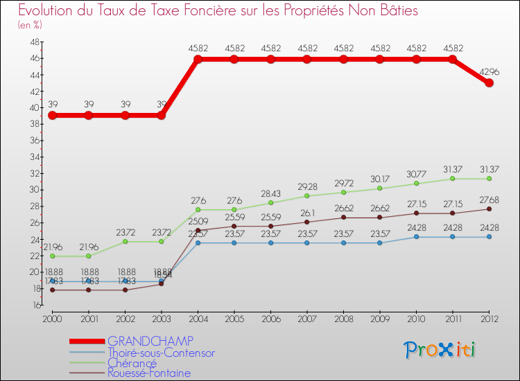Evolution du taux de la taxe foncière sur les immeubles et terrains non batis pour GRANDCHAMP et les communes proches de 2000 à 2012 Comparaison des taux de la taxe foncière sur les immeubles et terrains non batis pour GRANDCHAMP et les communes voisines de 2000 à 2012