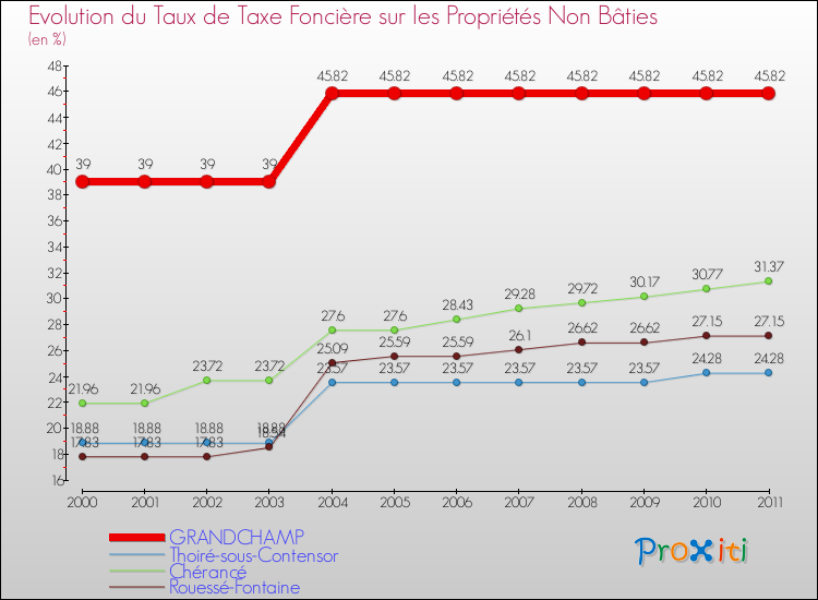 Evolution du taux de la taxe foncière sur les immeubles et terrains non batis pour GRANDCHAMP et les communes proches Comparaison des taux de la taxe foncière sur les immeubles et terrains non batis pour GRANDCHAMP et les communes voisines