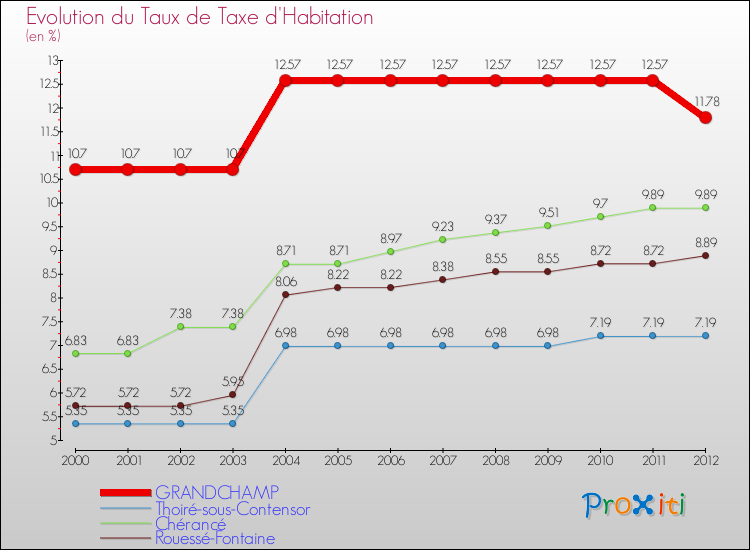 Evolution du taux de la taxe d'habitation pour GRANDCHAMP et les communes proches Comparaison des taux de la taxe d'habitation pour GRANDCHAMP et les communes voisines