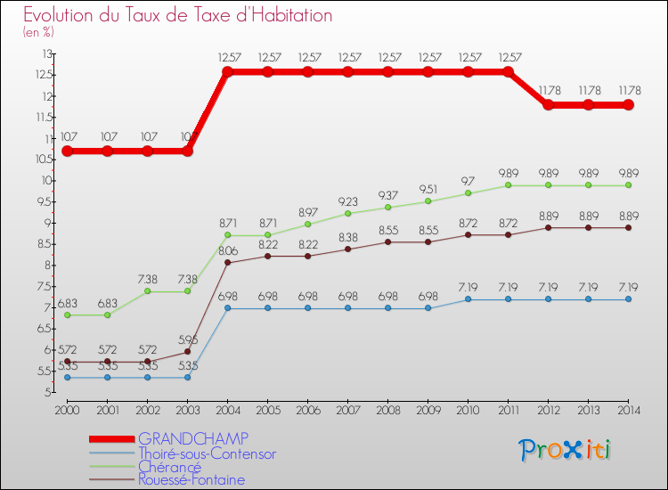 Evolution du taux de la taxe d'habitation pour GRANDCHAMP et les communes proches de 2000 à 2014 Comparaison des taux de la taxe d'habitation pour GRANDCHAMP et les communes voisines de 2000 à 2014