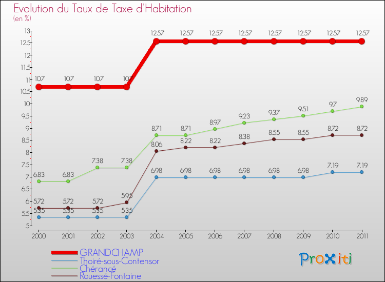 Evolution du taux de la taxe d'habitation pour GRANDCHAMP et les communes proches Comparaison des taux de la taxe d'habitation pour GRANDCHAMP et les communes voisines