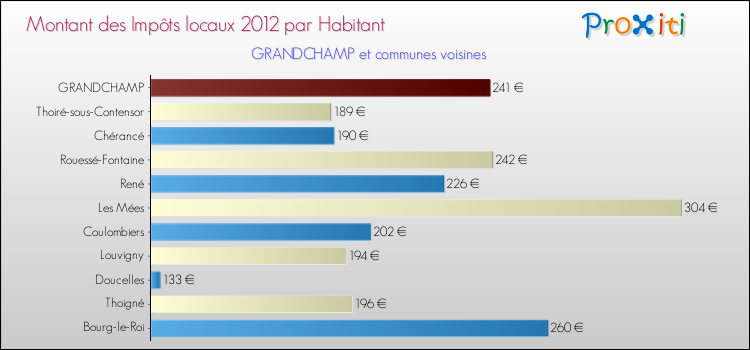 Montant des impôts locaux par Habitant pour GRANDCHAMP et les communes proches Comparaison des impôts locaux par habitant pour GRANDCHAMP et les communes voisines
