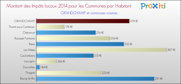 Montant des impôts locaux par Habitant pour GRANDCHAMP et les communes proches en 2014 Comparaison des impôts locaux par habitant pour GRANDCHAMP et les communes voisines en 2014