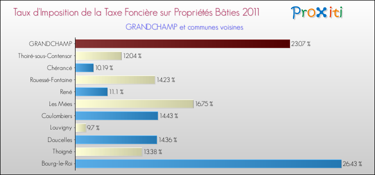 Taux d'imposition de la taxe foncière sur le bati 2011 pour GRANDCHAMP et les communes proches Comparaison des taux d'imposition de la taxe foncière sur le bati 2011 pour GRANDCHAMP et les communes voisines