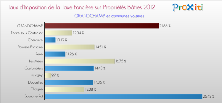 Taux d'imposition de la taxe foncière sur le bati 2012 pour GRANDCHAMP et les communes proches Comparaison des taux d'imposition de la taxe foncière sur le bati 2012 pour GRANDCHAMP et les communes voisines