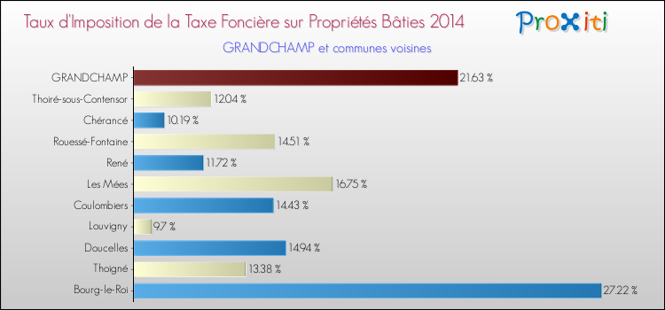 Taux d'imposition de la taxe foncière sur le bati 2014 pour GRANDCHAMP et les communes proches Comparaison des taux d'imposition de la taxe foncière sur le bati 2014 pour GRANDCHAMP et les communes voisines