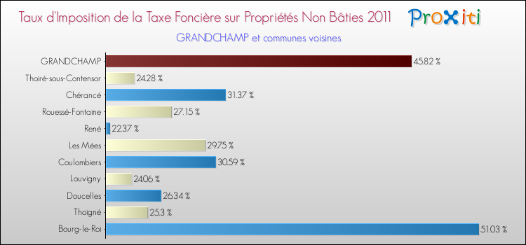 Taux d'imposition de la taxe foncière sur les immeubles et terrains non batis 2011 pour GRANDCHAMP et les communes proches Comparaison des taux d'imposition de la taxe foncière sur les immeubles et terrains non batis 2011 pour GRANDCHAMP et les communes voisines