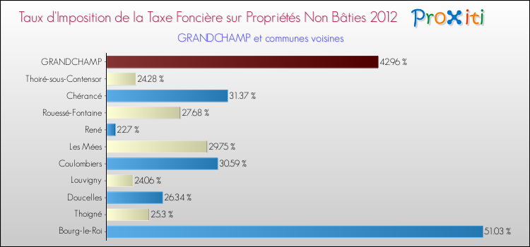 Taux d'imposition de la taxe foncière sur les immeubles et terrains non batis 2012 pour GRANDCHAMP et les communes proches Comparaison des taux d'imposition de la taxe foncière sur les immeubles et terrains non batis 2012 pour GRANDCHAMP et les communes voisines