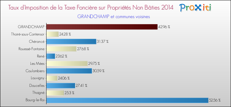 Taux d'imposition de la taxe foncière sur les immeubles et terrains non batis 2014 pour GRANDCHAMP et les communes proches Comparaison des taux d'imposition de la taxe foncière sur les immeubles et terrains non batis 2014 pour GRANDCHAMP et les communes voisines