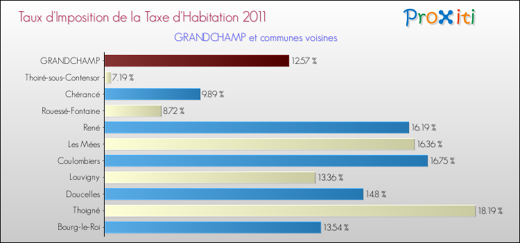 Taux d'imposition de la taxe d'habitation 2011 pour GRANDCHAMP et les communes proches Comparaison des taux d'imposition de la taxe d'habitation 2011 pour GRANDCHAMP et les communes voisines