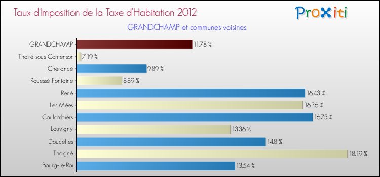 Taux d'imposition de la taxe d'habitation 2012 pour GRANDCHAMP et les communes proches Comparaison des taux d'imposition de la taxe d'habitation 2012 pour GRANDCHAMP et les communes voisines