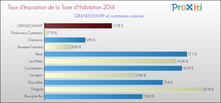 Taux d'imposition de la taxe d'habitation 2014 pour GRANDCHAMP et les communes proches Comparaison des taux d'imposition de la taxe d'habitation 2014 pour GRANDCHAMP et les communes voisines