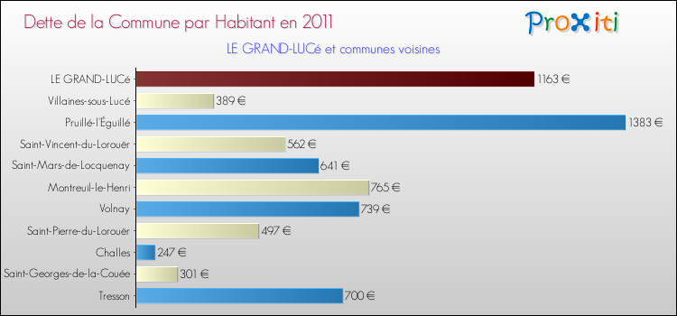 Dette par habitant de la commune en 2011 pour LE GRAND-LUCé et les communes proches Comparaison de la dette par habitant de la commune en 2011 pour LE GRAND-LUCé et les communes voisines