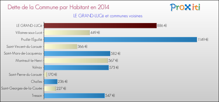 Dette par habitant de la commune en 2014 pour LE GRAND-LUCé et les communes proches Comparaison de la dette par habitant de la commune en 2014 pour LE GRAND-LUCé et les communes voisines